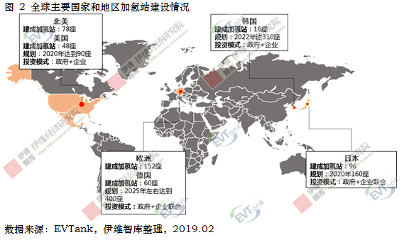 國內建成運營加氫站23座 預計2020年達100座