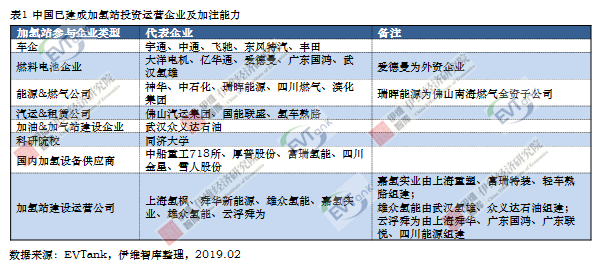 國內建成運營加氫站23座 預計2020年達100座