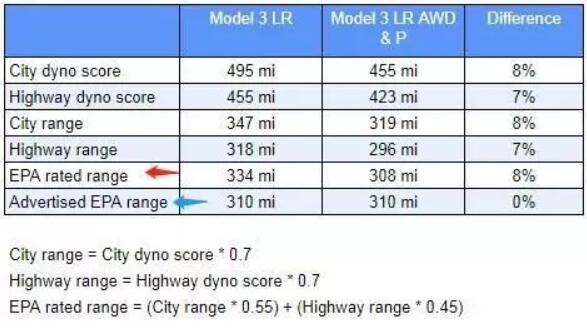 國標電動車續航里程有60公里等速 詳解特斯拉續駛里程600+之謎