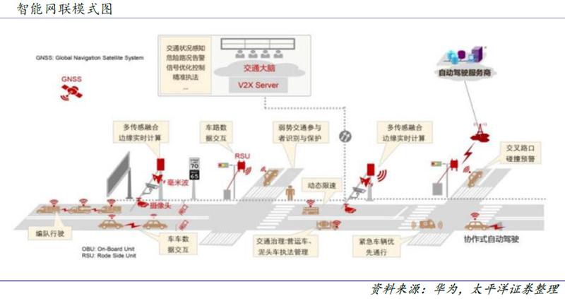 5G技術日益成熟 智能網(wǎng)聯(lián)產業(yè)進入黃金發(fā)展階段！