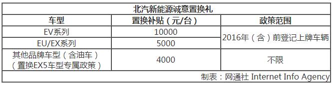6店齊開訂車1886輛 北汽新能源渠道/市場(chǎng)開門紅