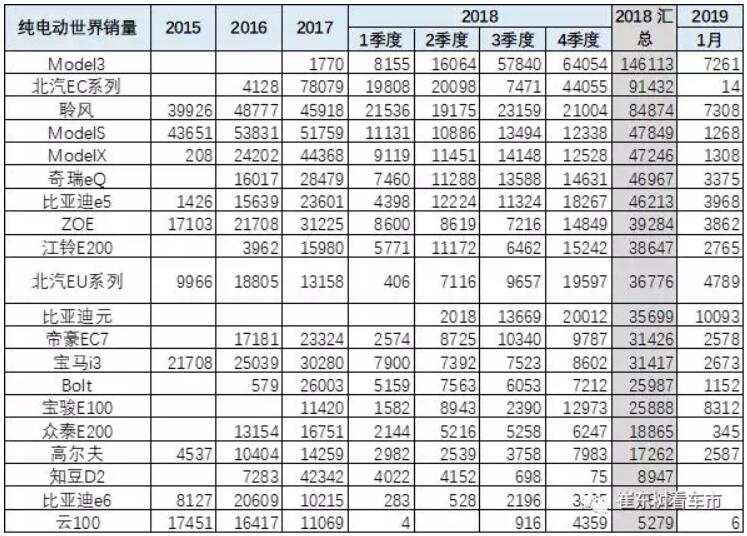 崔東樹：去年全球新能源乘用車銷量達(dá)400萬臺(tái) 中國份額達(dá)53%