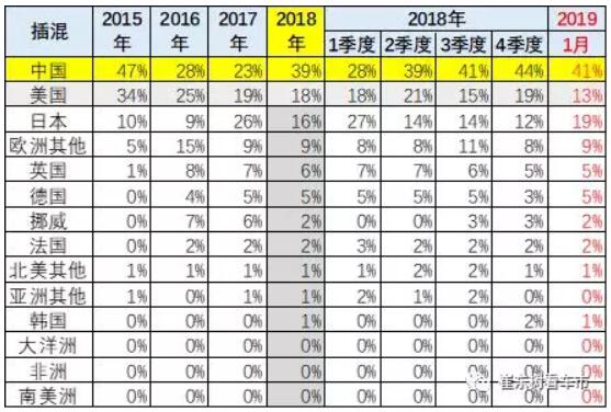 崔東樹：去年全球新能源乘用車銷量達(dá)400萬臺(tái) 中國份額達(dá)53%