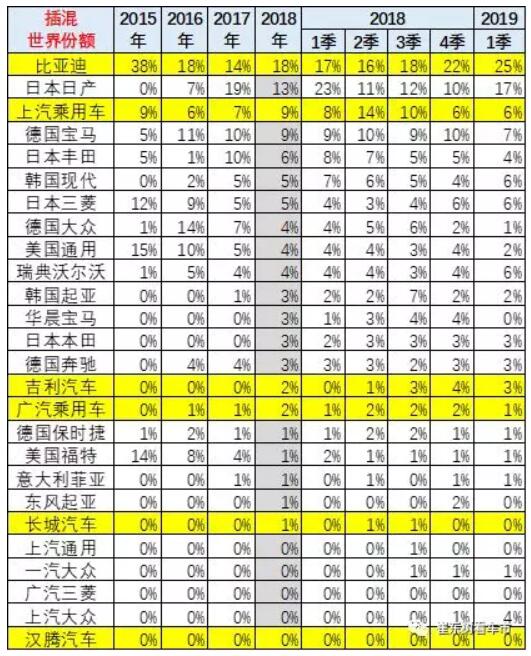 崔東樹：去年全球新能源乘用車銷量達(dá)400萬臺(tái) 中國份額達(dá)53%