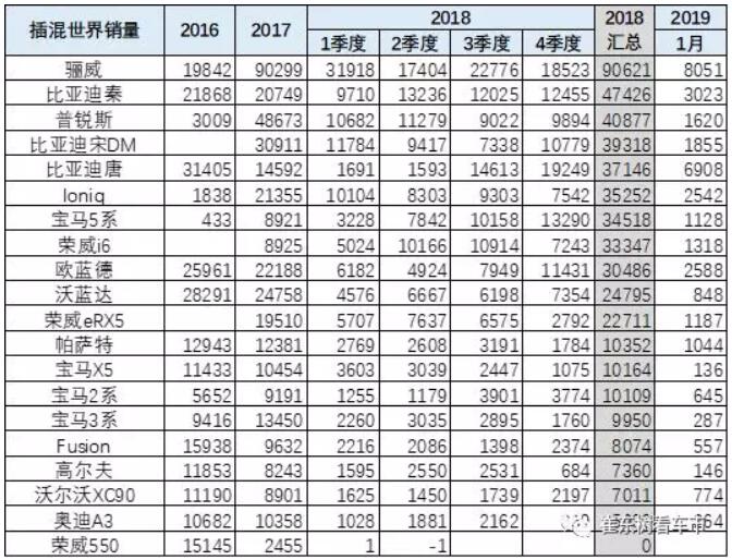 崔東樹：去年全球新能源乘用車銷量達(dá)400萬臺(tái) 中國份額達(dá)53%