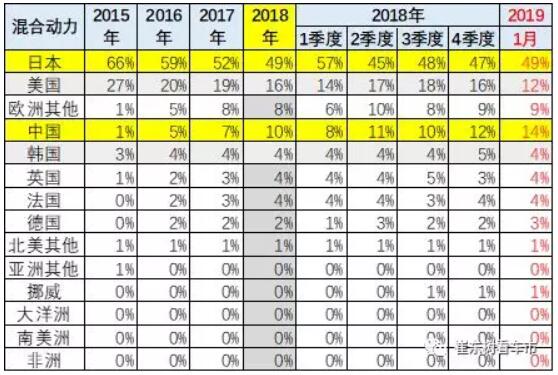崔東樹：去年全球新能源乘用車銷量達(dá)400萬臺(tái) 中國份額達(dá)53%