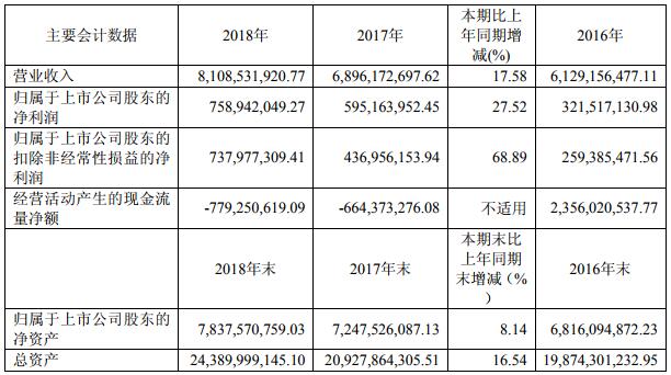 冠城大通近三年主要會計數據和財務指標(單位:元幣種:人民幣) 冠城大通近三年主要會計數據和財務指標(單位:元幣種:人民幣)
