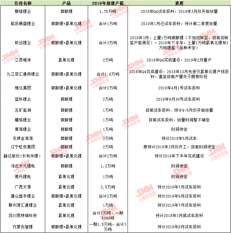 鋰鹽價格一路下行 2019年中國鋰鹽新建產能及進度一覽