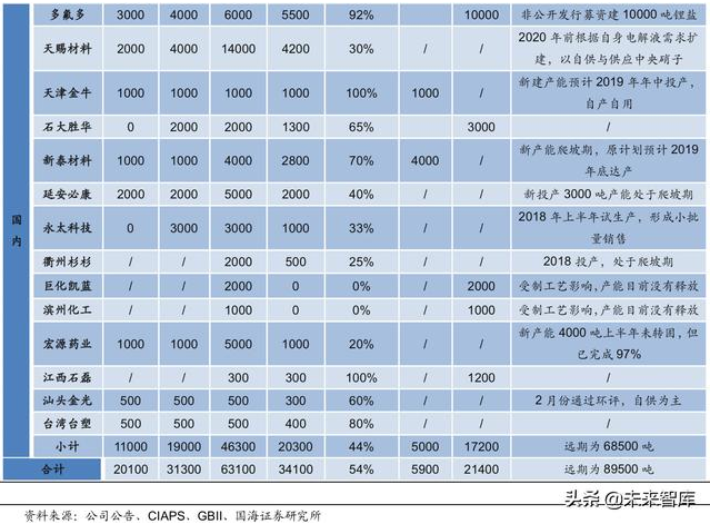 六氟磷酸鋰的產能供需 六氟磷酸鋰的產能供需