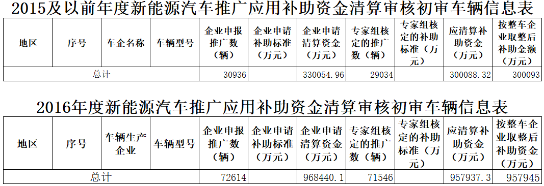 2016及以前年度新能源汽車補貼資金初審結(jié)果公布