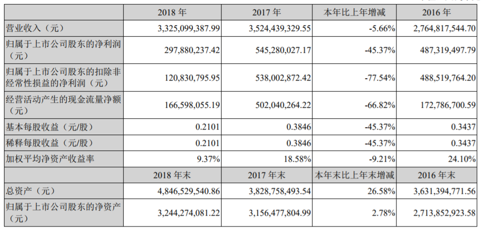 滄州明珠近三年主要會(huì)計(jì)數(shù)據(jù)和財(cái)務(wù)指標(biāo) 滄州明珠近三年主要會(huì)計(jì)數(shù)據(jù)和財(cái)務(wù)指標(biāo)