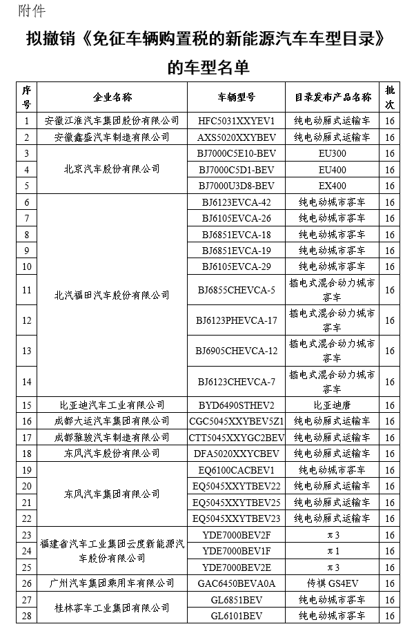 工信部：擬撤銷《免征車輛購置稅的新能源汽車車型目錄》名單公示