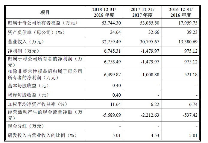天奈科技財務情況 天奈科技財務情況