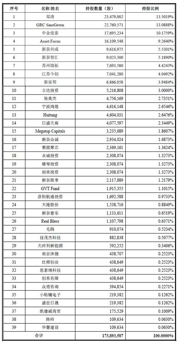 天奈科技股東情況 天奈科技股東情況