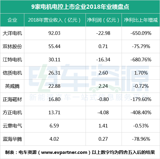 電機(jī)電控企業(yè)日子不好過 9家上市公司僅1家凈利同比增長