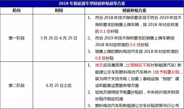 地補(bǔ)取消 國(guó)補(bǔ)退坡50% 新能源汽車“普惠”僅存三個(gè)月緩沖期