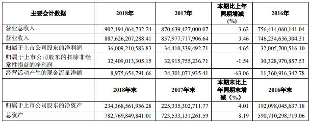 上汽集團(tuán)近三年主要會(huì)計(jì)數(shù)據(jù)和財(cái)務(wù)指標(biāo) 上汽集團(tuán)近三年主要會(huì)計(jì)數(shù)據(jù)和財(cái)務(wù)指標(biāo)