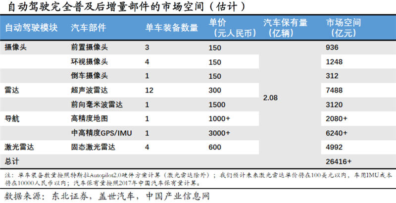 智能駕駛產業三大變化 催生這個行業的增量機會