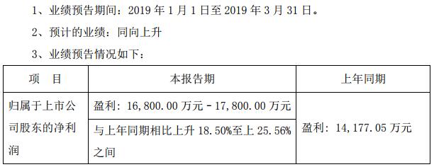 長(zhǎng)信科技去年?duì)I收96.16億元 預(yù)計(jì)一季度凈利潤(rùn)1.68億至1.78億
