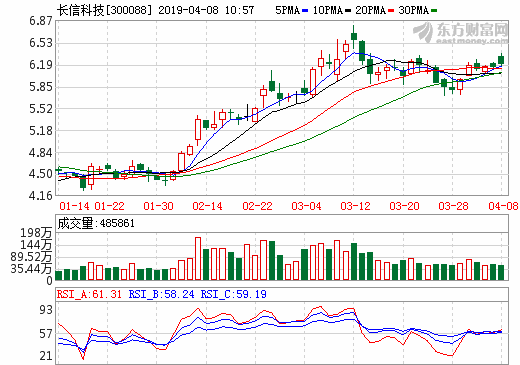 長(zhǎng)信科技去年?duì)I收96.16億元 預(yù)計(jì)一季度凈利潤(rùn)1.68億至1.78億