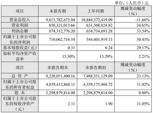 長(zhǎng)信科技去年?duì)I收96.16億元 預(yù)計(jì)一季度凈利潤(rùn)1.68億至1.78億
