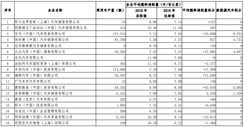 表2：2018年度進口乘用車供應(yīng)企業(yè)平均燃料消耗量與新能源汽車積分情況