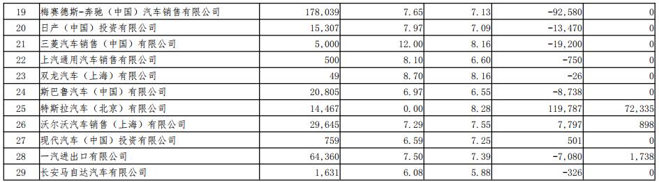 表2：2018年度進口乘用車供應(yīng)企業(yè)平均燃料消耗量與新能源汽車積分情況