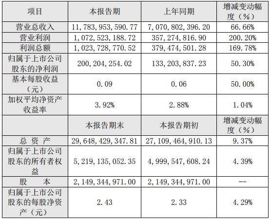 中國(guó)寶安2018年度主要財(cái)務(wù)數(shù)據(jù)和指標(biāo)
