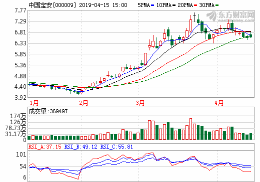 中國(guó)寶安去年凈利2億 2019年一季度凈利同比預(yù)增84%-121%