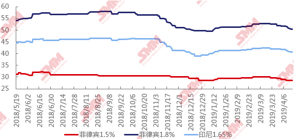 中、 高鎳礦CIF成交價格走勢圖