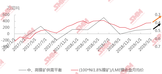 中、高鎳礦供需平衡