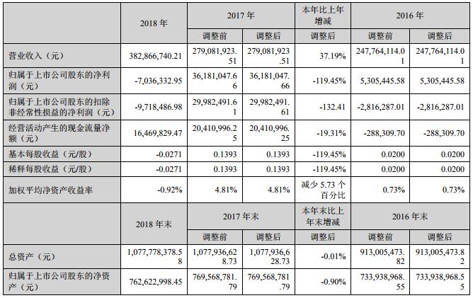 融捷股份2018年?duì)I收3.83億元 融達(dá)鋰業(yè)鋰精礦營收1.15億元