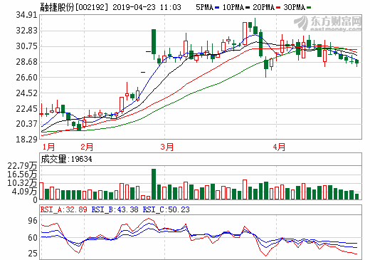 融捷股份2018年?duì)I收3.83億元 融達(dá)鋰業(yè)鋰精礦營收1.15億元