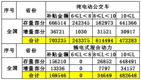 車補、樁補、交補 三補齊發助新能源車增長 車補、樁補、交補 三補齊發助新能源車增長