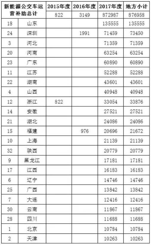 車補、樁補、交補 三補齊發助新能源車增長 車補、樁補、交補 三補齊發助新能源車增長