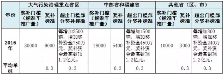 車補、樁補、交補 三補齊發助新能源車增長 車補、樁補、交補 三補齊發助新能源車增長