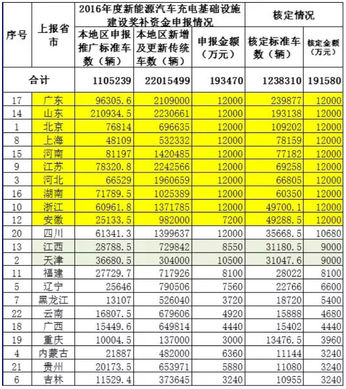 車補、樁補、交補 三補齊發(fā)助新能源車增長