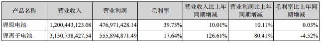 億緯鋰能2018年?duì)I收43.51億 鋰離子電池業(yè)務(wù)營收31.51億