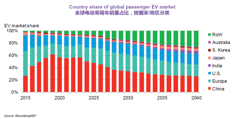 BNEF：預(yù)計(jì)2025年中國將占全球電動乘用車銷量的48%