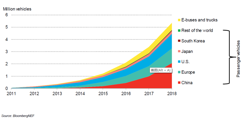 BNEF：預(yù)計(jì)2025年中國將占全球電動乘用車銷量的48%