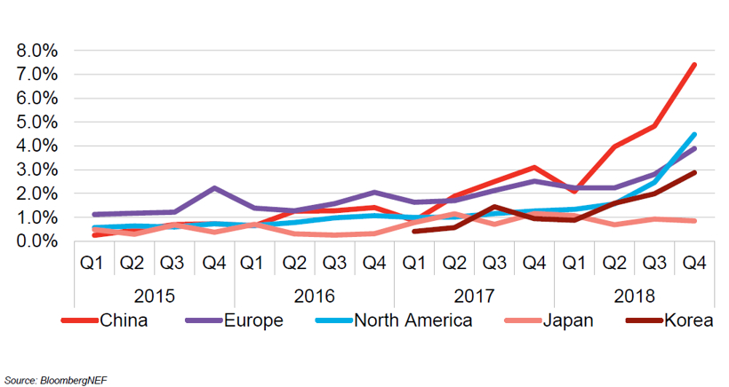 BNEF：預(yù)計(jì)2025年中國將占全球電動乘用車銷量的48%
