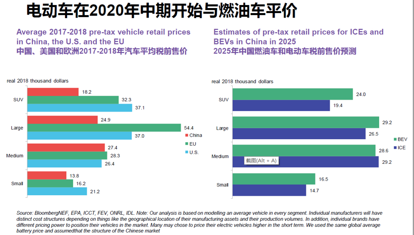 BNEF：預(yù)計(jì)2025年中國將占全球電動乘用車銷量的48%