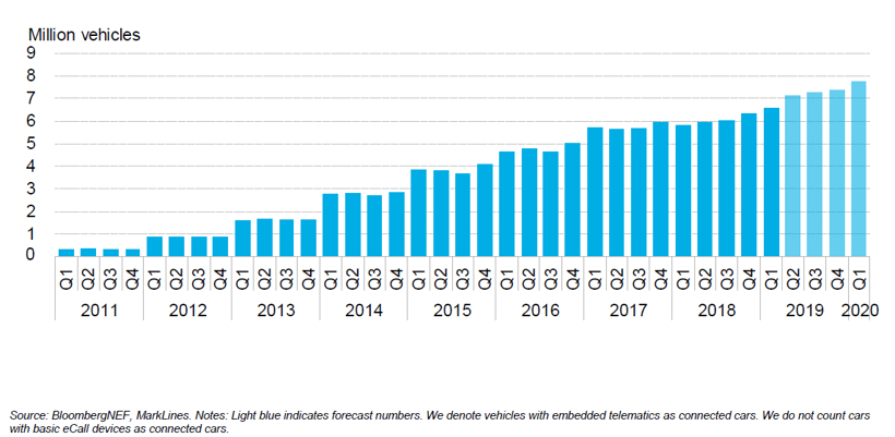 BNEF：預(yù)計(jì)2025年中國將占全球電動乘用車銷量的48%
