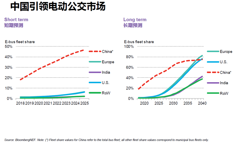 BNEF：預(yù)計(jì)2025年中國將占全球電動乘用車銷量的48%