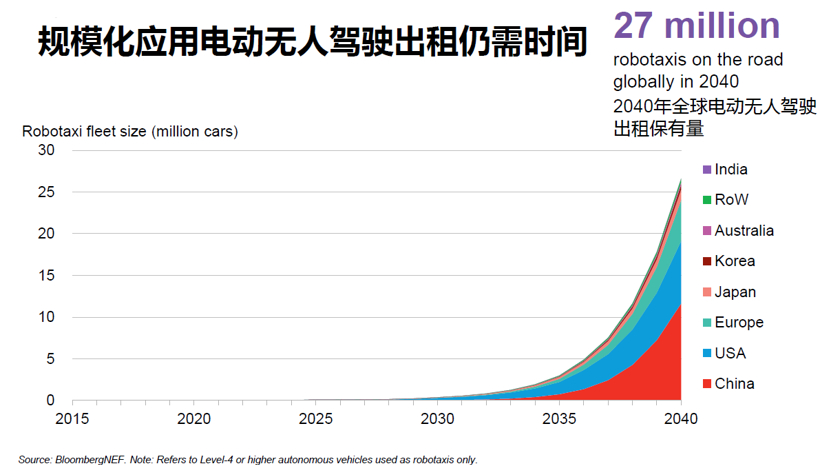 BNEF：預(yù)計(jì)2025年中國將占全球電動乘用車銷量的48%