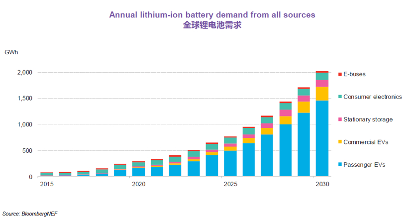 BNEF：預(yù)計(jì)2025年中國將占全球電動乘用車銷量的48%