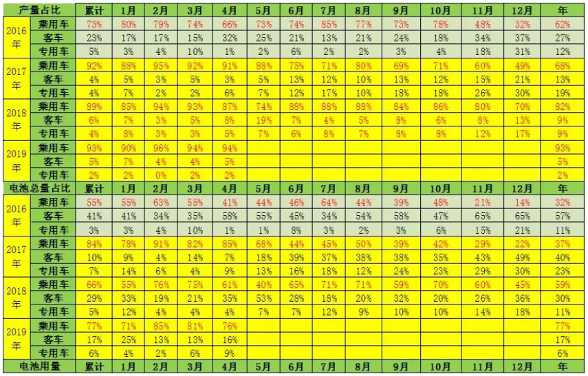 去年新能源鋰電池裝車5867萬度 今年1-4月電池裝車1796萬度