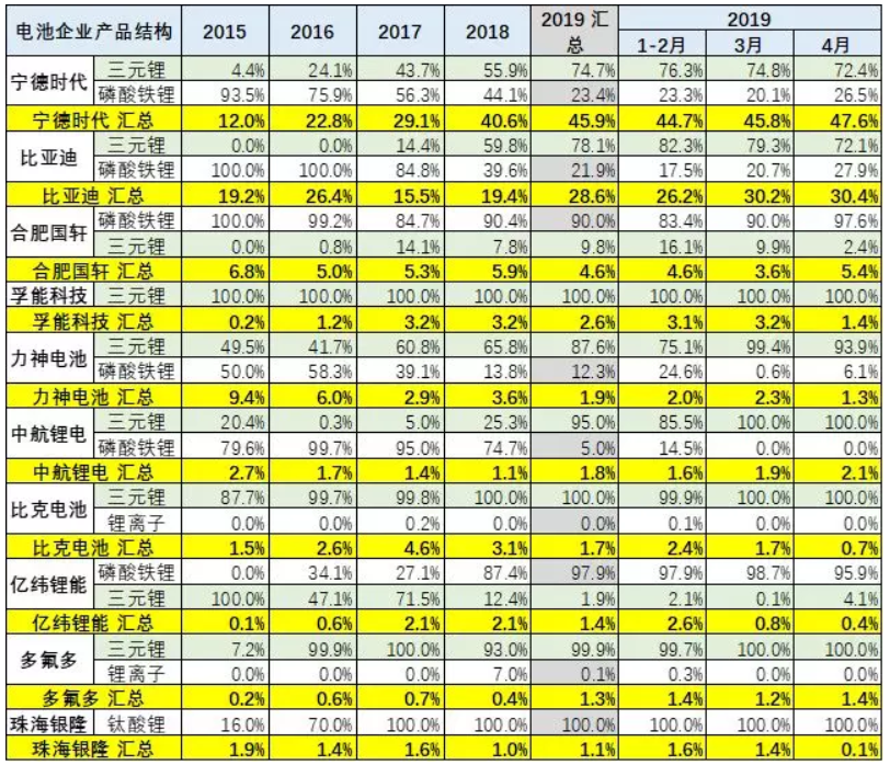 去年新能源鋰電池裝車5867萬度 今年1-4月電池裝車1796萬度