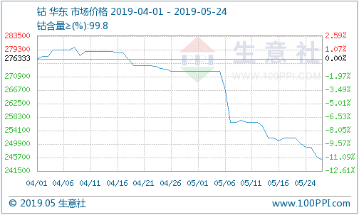 鈷價(jià)上漲無(wú)力 國(guó)際鈷價(jià)拖累國(guó)內(nèi)鈷市持續(xù)下跌