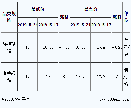 鈷價(jià)上漲無(wú)力 國(guó)際鈷價(jià)拖累國(guó)內(nèi)鈷市持續(xù)下跌